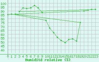 Courbe de l'humidit relative pour Beauvais (60)