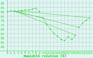 Courbe de l'humidit relative pour Saint-Nazaire-d'Aude (11)
