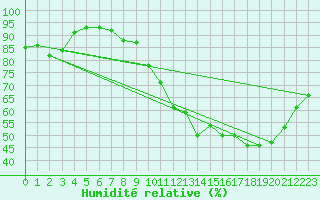 Courbe de l'humidit relative pour Dunkerque (59)