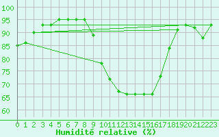 Courbe de l'humidit relative pour Cap Pertusato (2A)