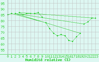 Courbe de l'humidit relative pour Corsept (44)