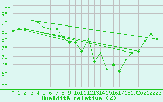 Courbe de l'humidit relative pour Figueras de Castropol