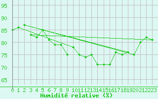 Courbe de l'humidit relative pour Saint-Igneuc (22)