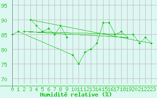 Courbe de l'humidit relative pour Tornio Torppi