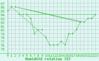 Courbe de l'humidit relative pour Nice (06)