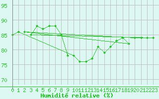 Courbe de l'humidit relative pour Agde (34)