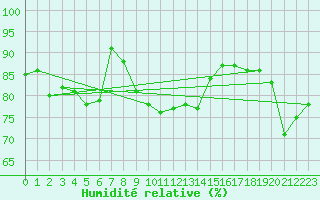 Courbe de l'humidit relative pour Roissy (95)
