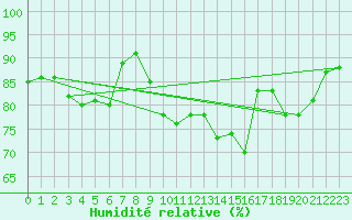 Courbe de l'humidit relative pour Saint-Philbert-sur-Risle (Le Rossignol) (27)