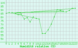Courbe de l'humidit relative pour Pori Tahkoluoto