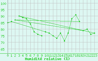Courbe de l'humidit relative pour Biscarrosse (40)