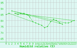 Courbe de l'humidit relative pour Per repuloter