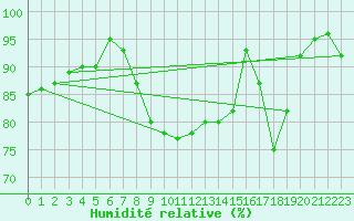 Courbe de l'humidit relative pour Westdorpe Aws
