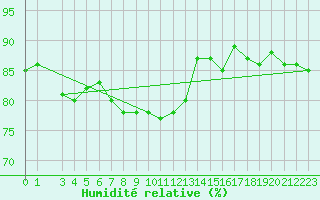 Courbe de l'humidit relative pour Capo Palinuro