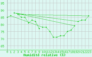 Courbe de l'humidit relative pour Pembrey Sands