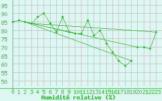 Courbe de l'humidit relative pour Florennes (Be)