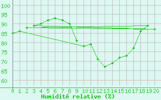 Courbe de l'humidit relative pour Sallles d'Aude (11)