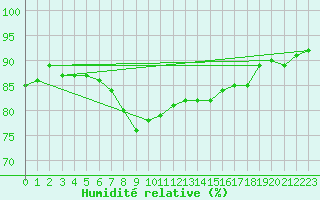 Courbe de l'humidit relative pour Angermuende