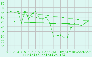 Courbe de l'humidit relative pour Thorney Island