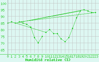 Courbe de l'humidit relative pour Saint-Brieuc (22)