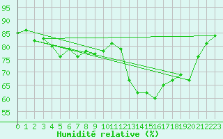 Courbe de l'humidit relative pour Perpignan Moulin  Vent (66)