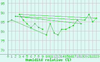 Courbe de l'humidit relative pour Meiningen