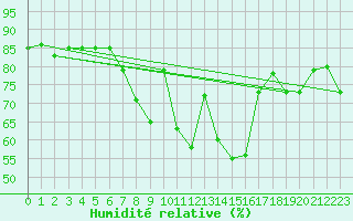 Courbe de l'humidit relative pour Pribyslav