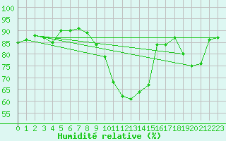 Courbe de l'humidit relative pour Ambrieu (01)