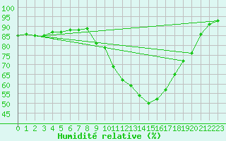 Courbe de l'humidit relative pour Colmar (68)
