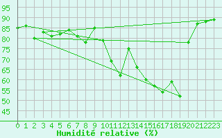 Courbe de l'humidit relative pour Ellwangen-Rindelbach