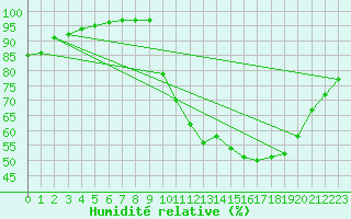Courbe de l'humidit relative pour Bourges (18)
