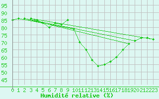 Courbe de l'humidit relative pour Lyon - Bron (69)