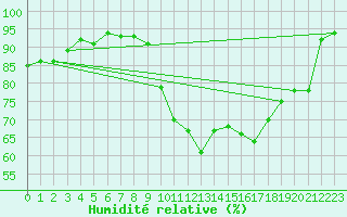 Courbe de l'humidit relative pour Ouessant (29)