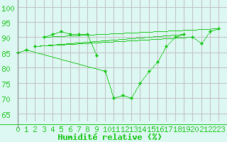 Courbe de l'humidit relative pour Boltigen