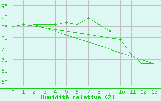 Courbe de l'humidit relative pour Thorigny (85)