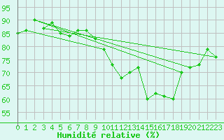 Courbe de l'humidit relative pour Gibraltar (UK)