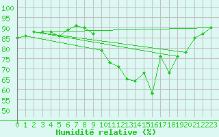 Courbe de l'humidit relative pour Boulogne (62)