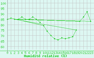Courbe de l'humidit relative pour Hoek Van Holland