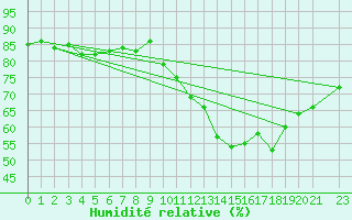 Courbe de l'humidit relative pour Marseille - Saint-Loup (13)