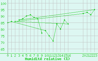 Courbe de l'humidit relative pour Sanary-sur-Mer (83)
