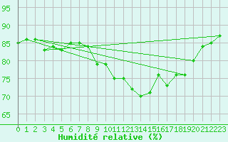 Courbe de l'humidit relative pour Saint-Brevin (44)