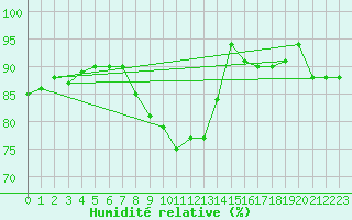 Courbe de l'humidit relative pour Shoeburyness