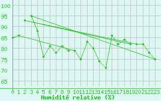 Courbe de l'humidit relative pour Avord (18)