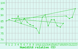 Courbe de l'humidit relative pour Estres-la-Campagne (14)