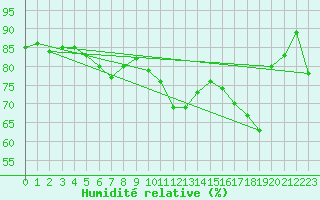 Courbe de l'humidit relative pour Nuaill-sur-Boutonne (17)