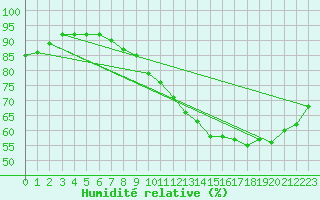 Courbe de l'humidit relative pour Lagarrigue (81)
