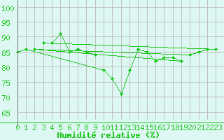 Courbe de l'humidit relative pour Anvers (Be)