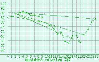 Courbe de l'humidit relative pour Chteau-Chinon (58)