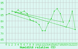 Courbe de l'humidit relative pour Barcelona