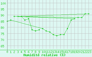 Courbe de l'humidit relative pour Vevey