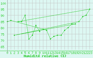 Courbe de l'humidit relative pour Ile du Levant (83)